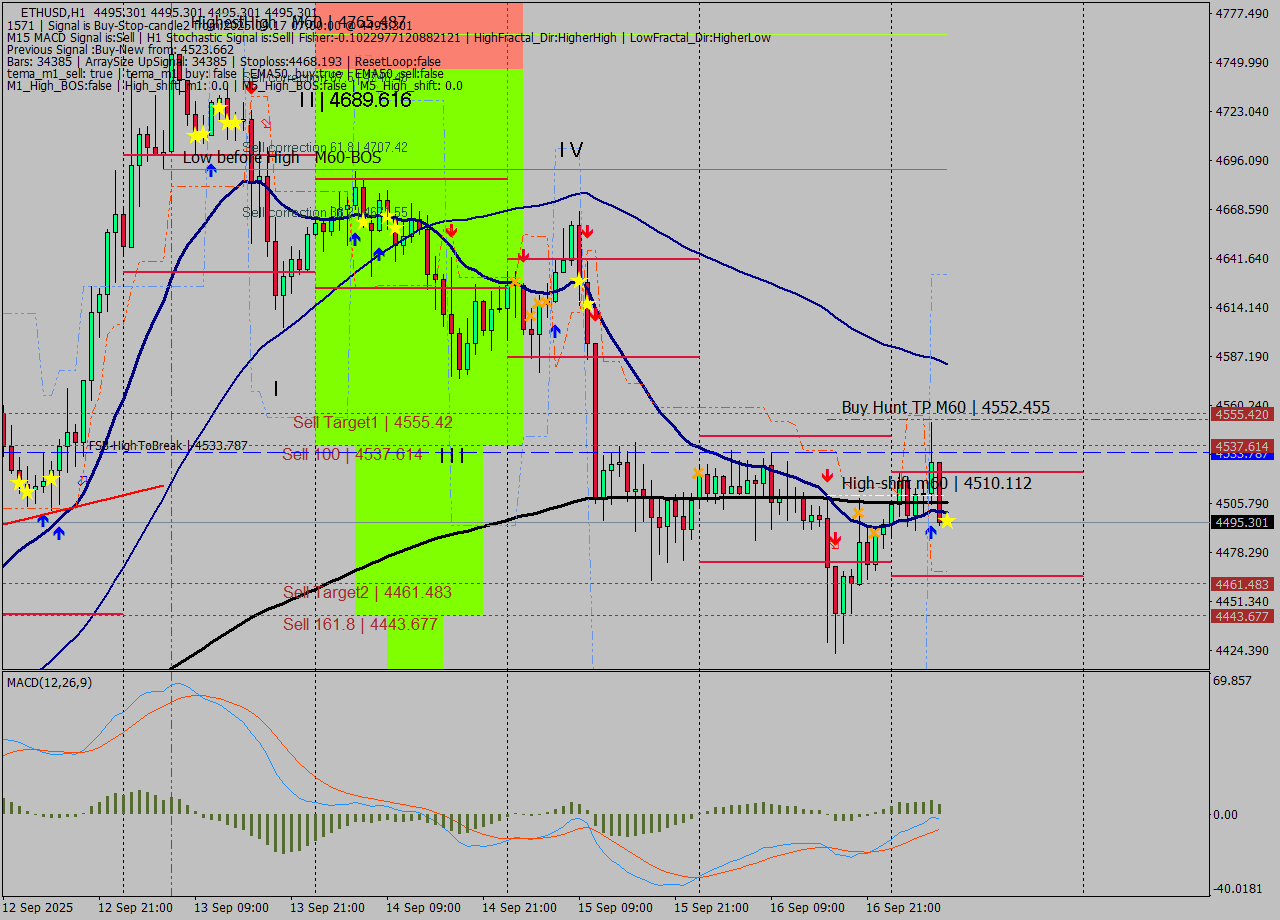 ETHUSD MTF analysis at 2025.09.17 07:00