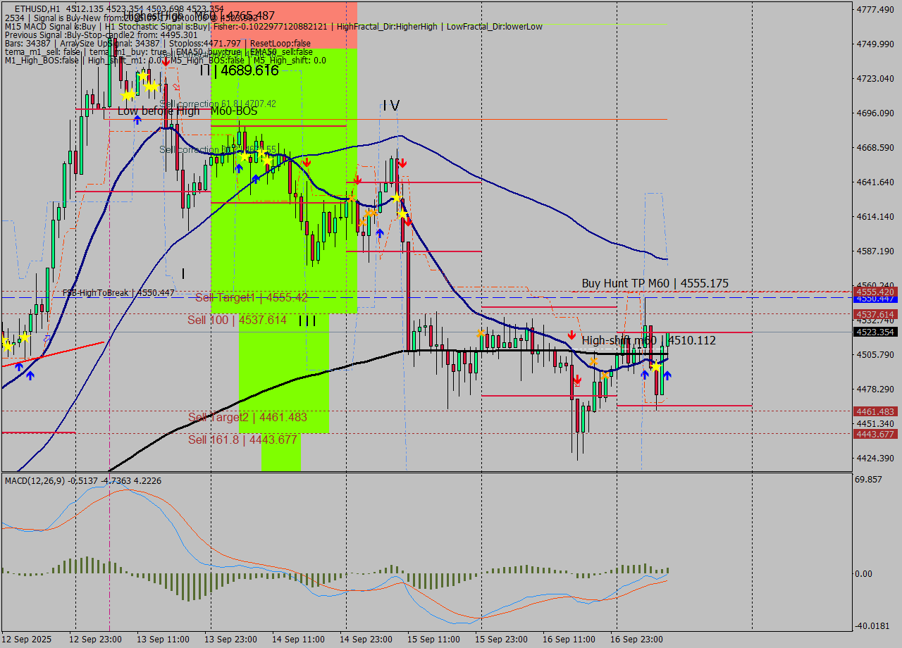 ETHUSD MTF analysis at 2025.09.17 09:26