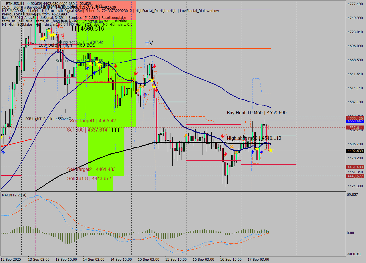 ETHUSD MTF analysis at 2025.09.17 17:22