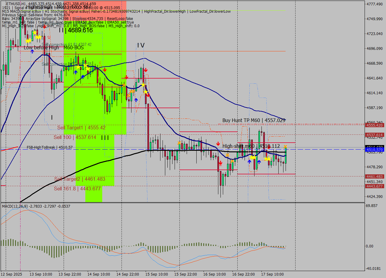 ETHUSD MTF analysis at 2025.09.17 20:42