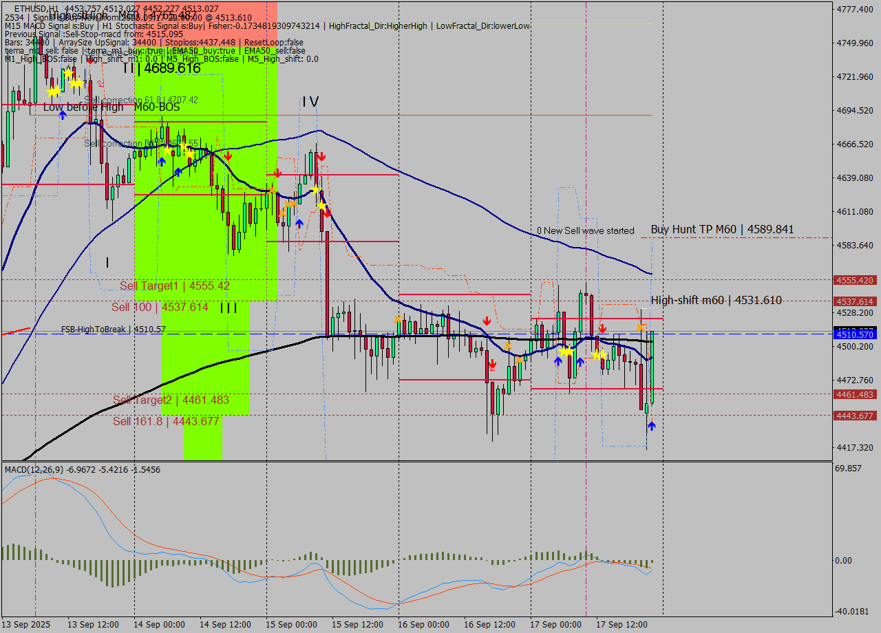 ETHUSD MTF analysis at 2025.09.17 22:26