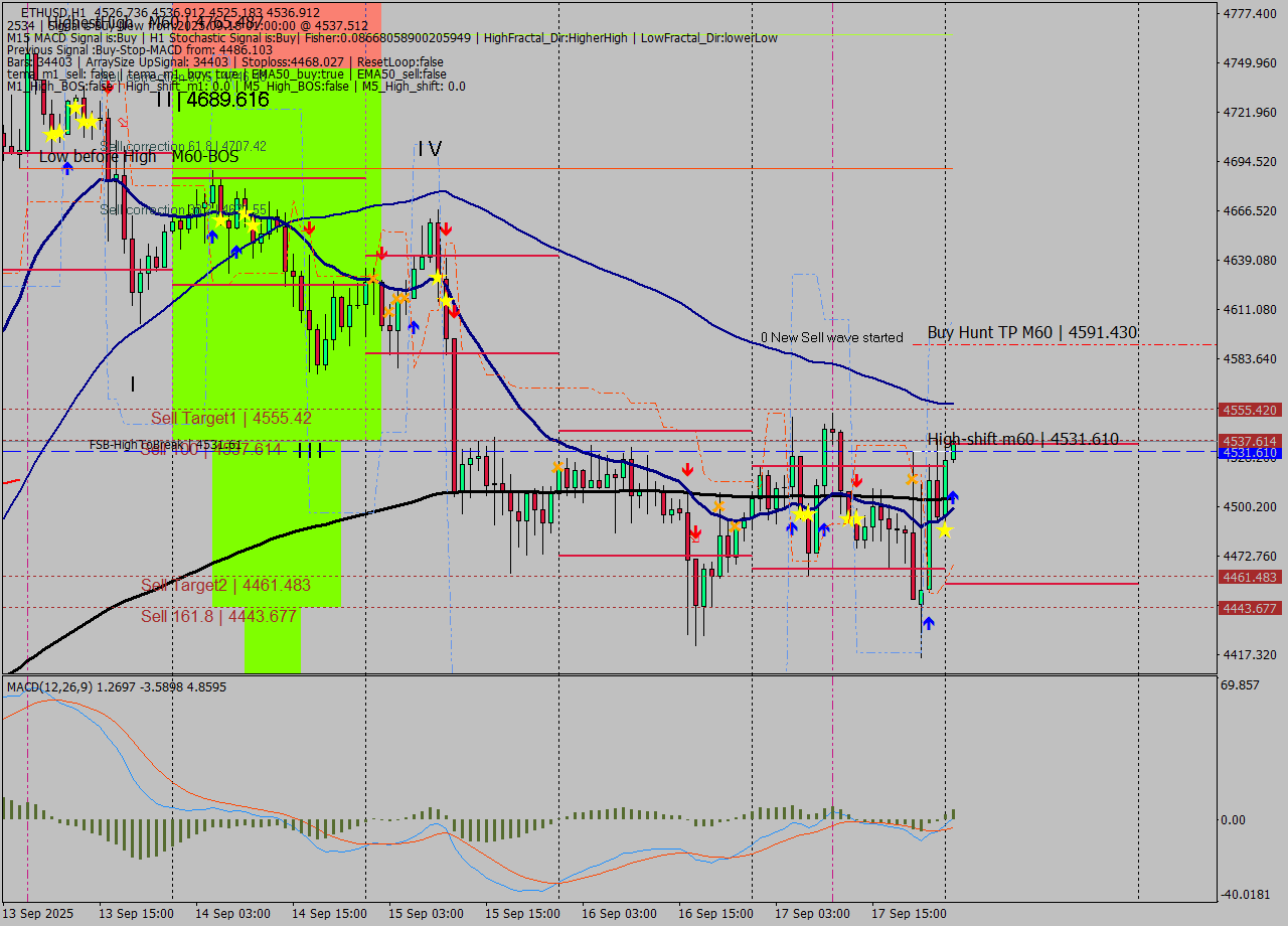 ETHUSD MTF analysis at 2025.09.18 01:07