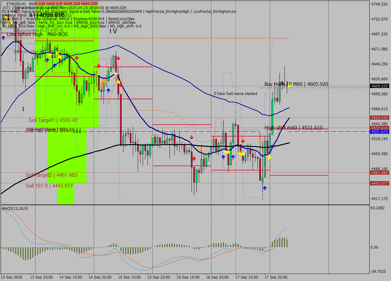 ETHUSD MTF analysis at 2025.09.18 08:00