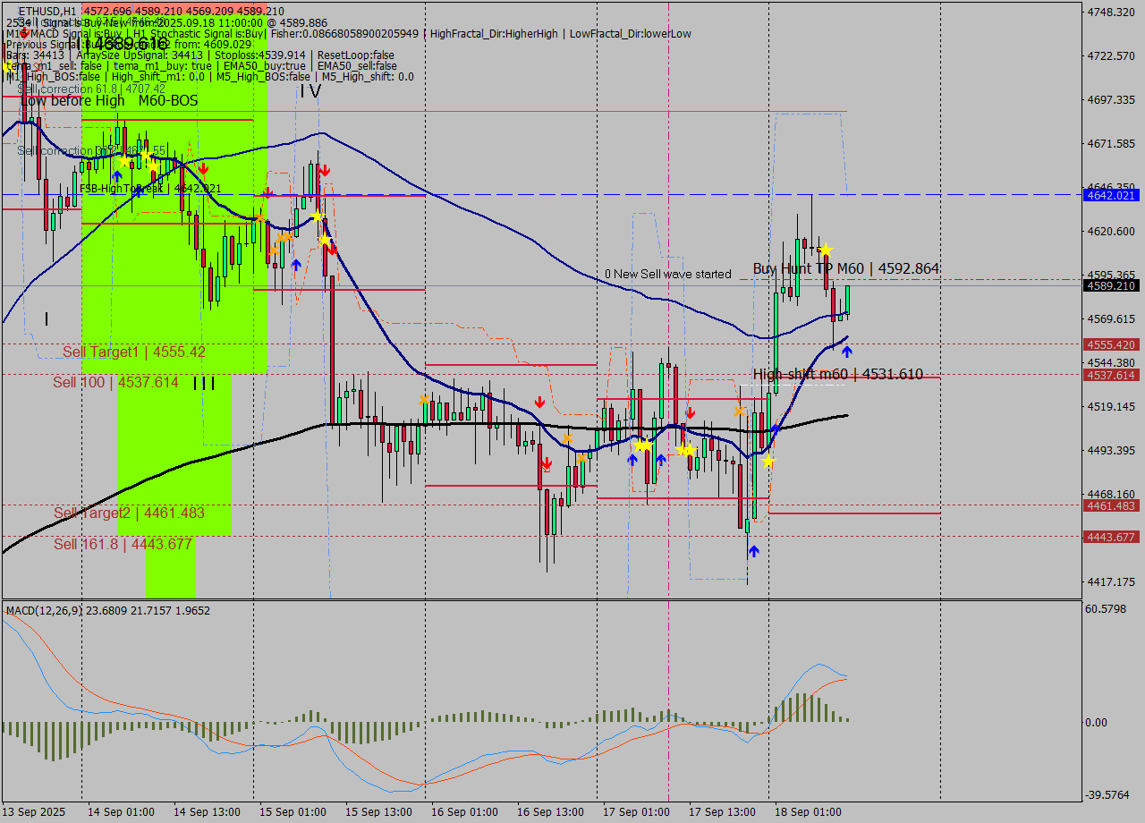 ETHUSD MTF analysis at 2025.09.18 11:25