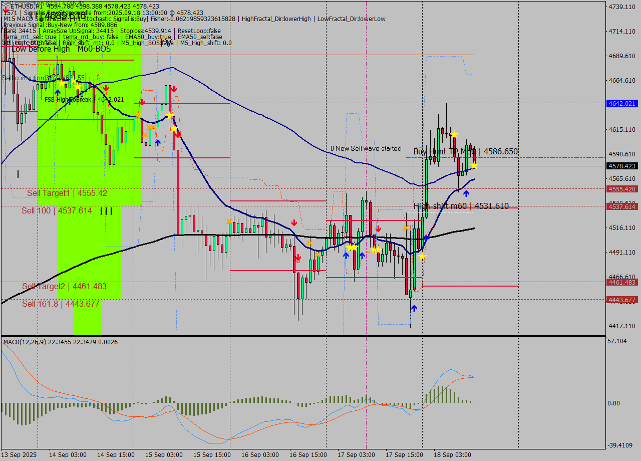 ETHUSD MTF analysis at 2025.09.18 13:24