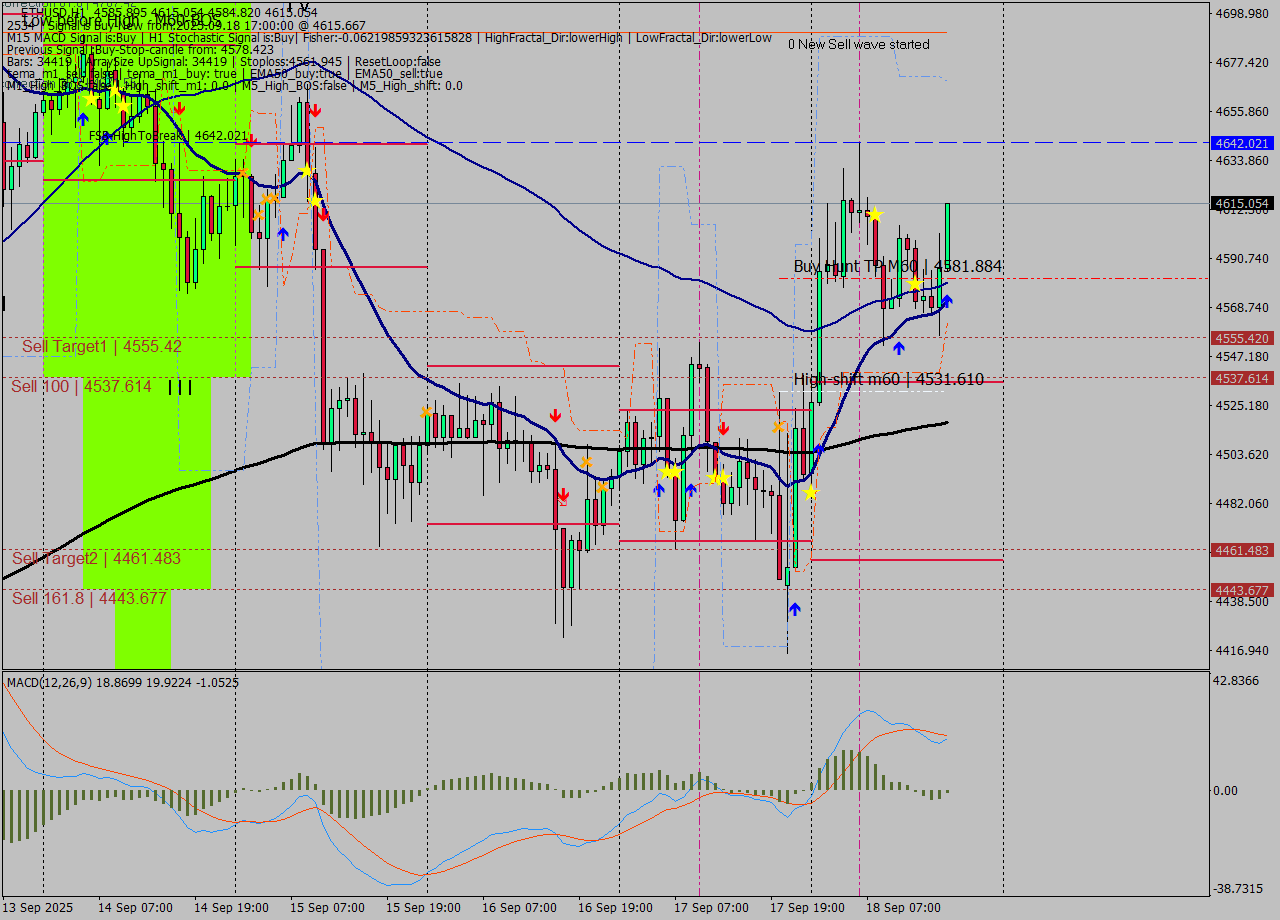 ETHUSD MTF analysis at 2025.09.18 17:13