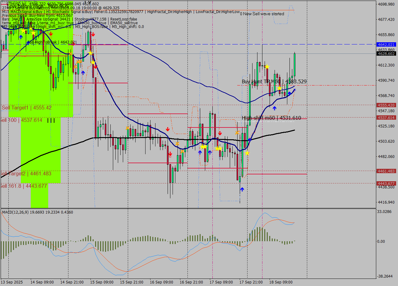 ETHUSD MTF analysis at 2025.09.18 19:44