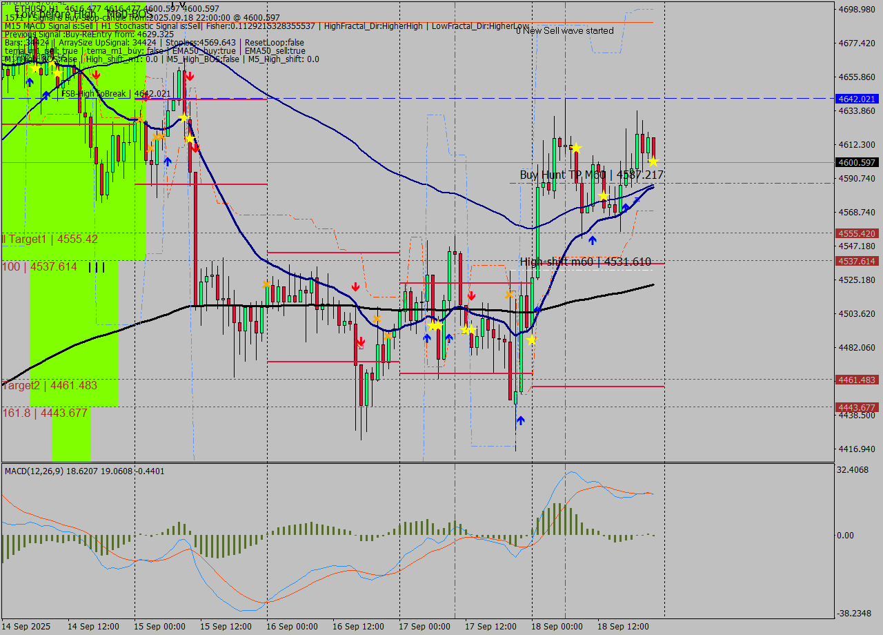 ETHUSD MTF analysis at 2025.09.18 22:22