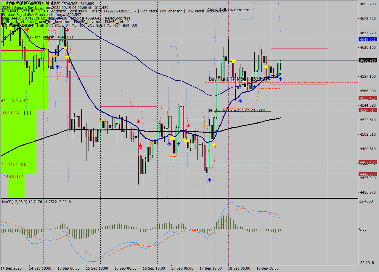 ETHUSD MTF analysis at 2025.09.19 04:27