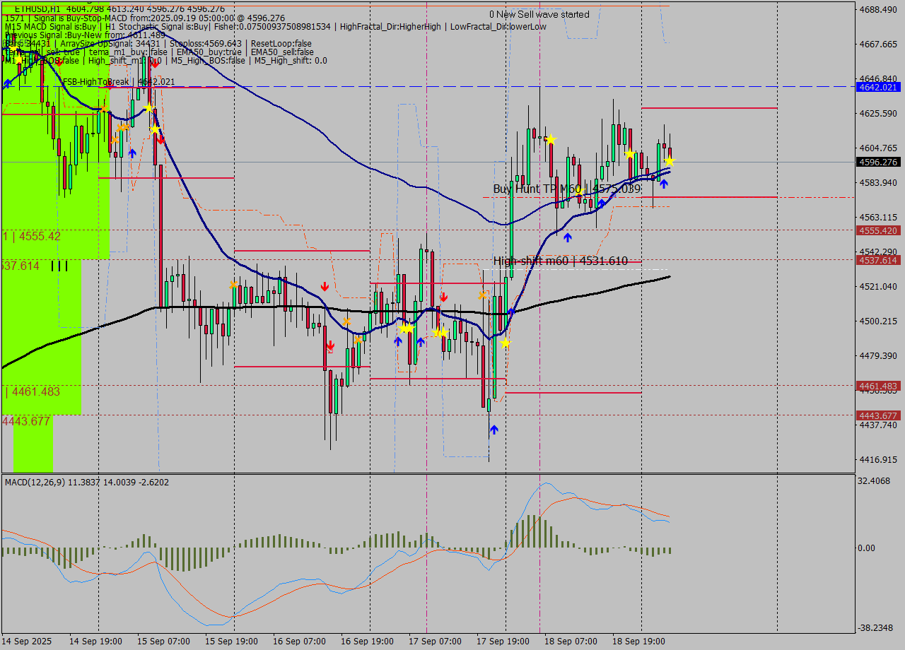 ETHUSD MTF analysis at 2025.09.19 05:14