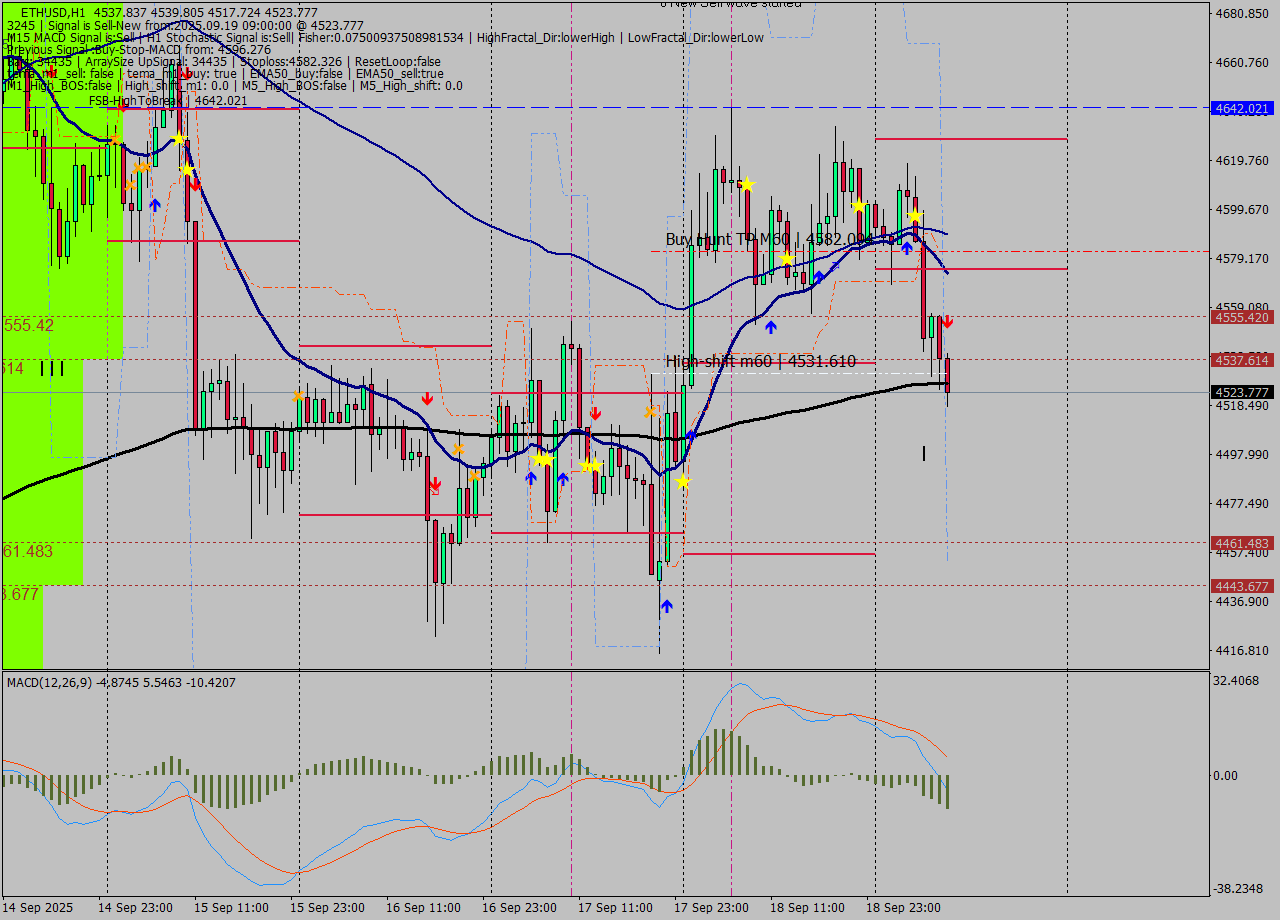 ETHUSD MTF analysis at 2025.09.19 09:57