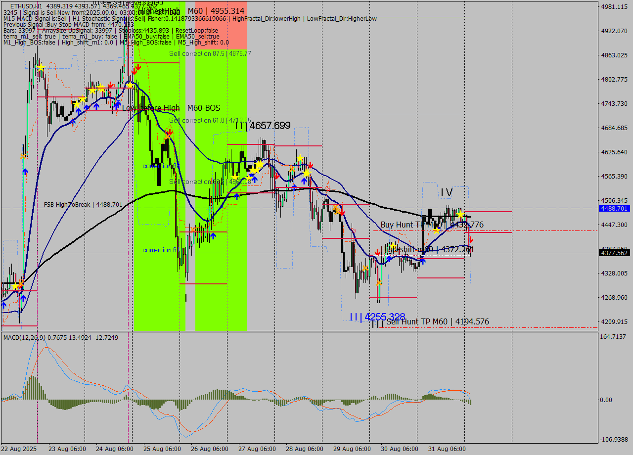 ETHUSD MTF analysis at 2025.09.01 03:22