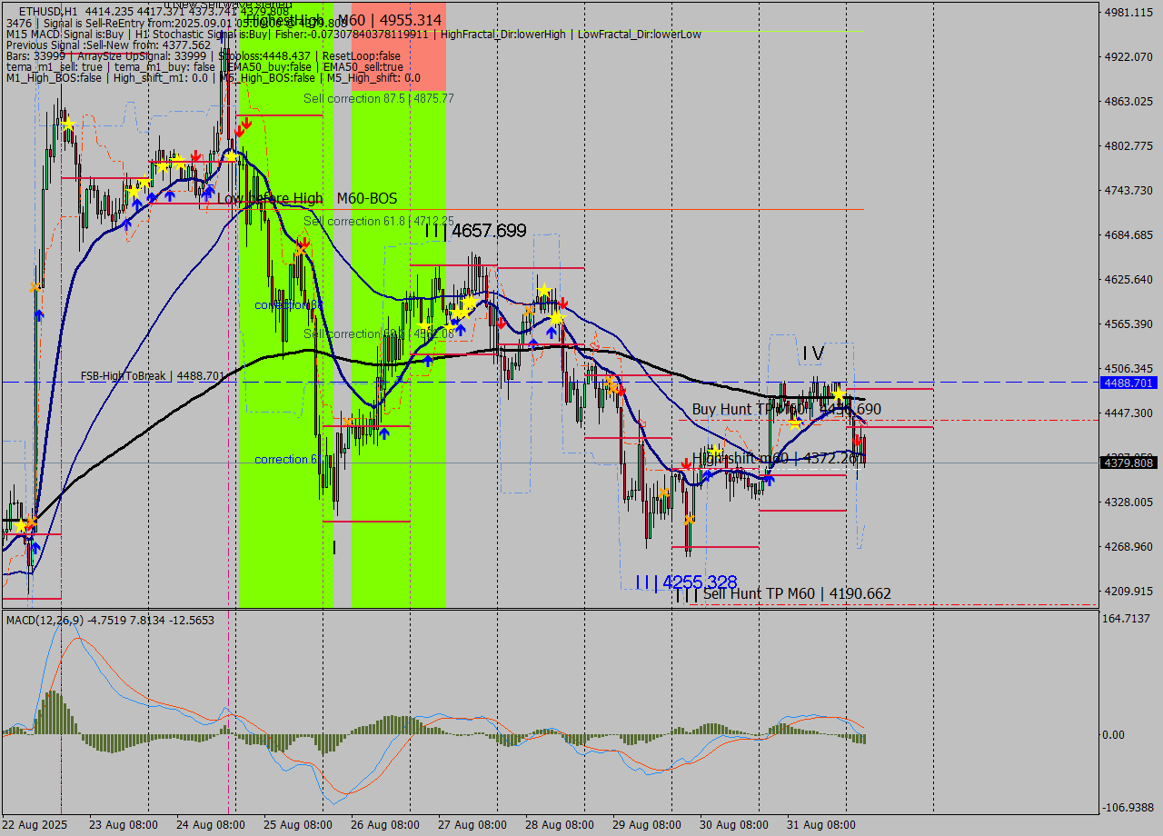 ETHUSD MTF analysis at 2025.09.01 08:12