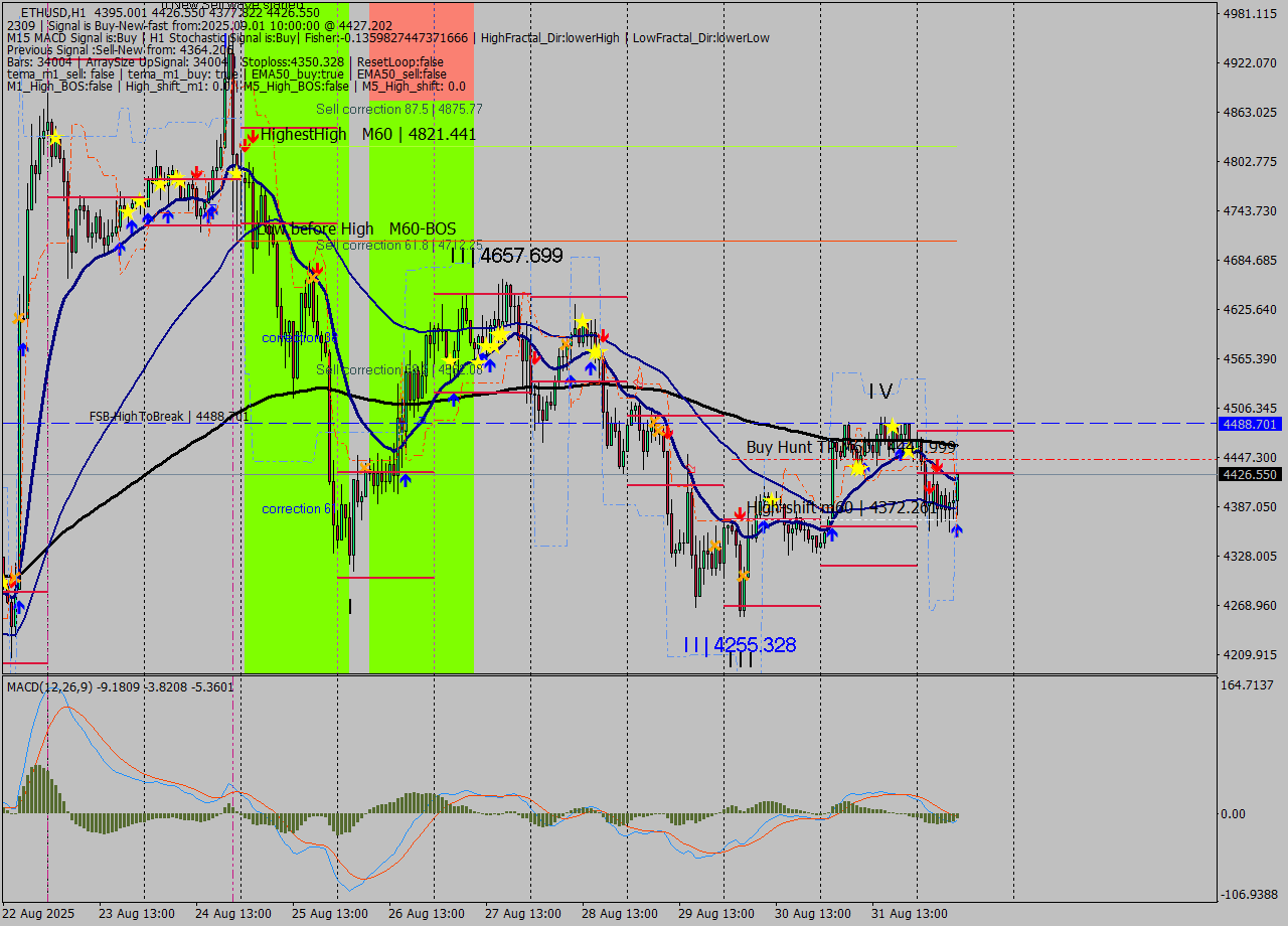 ETHUSD MTF analysis at 2025.09.01 10:35