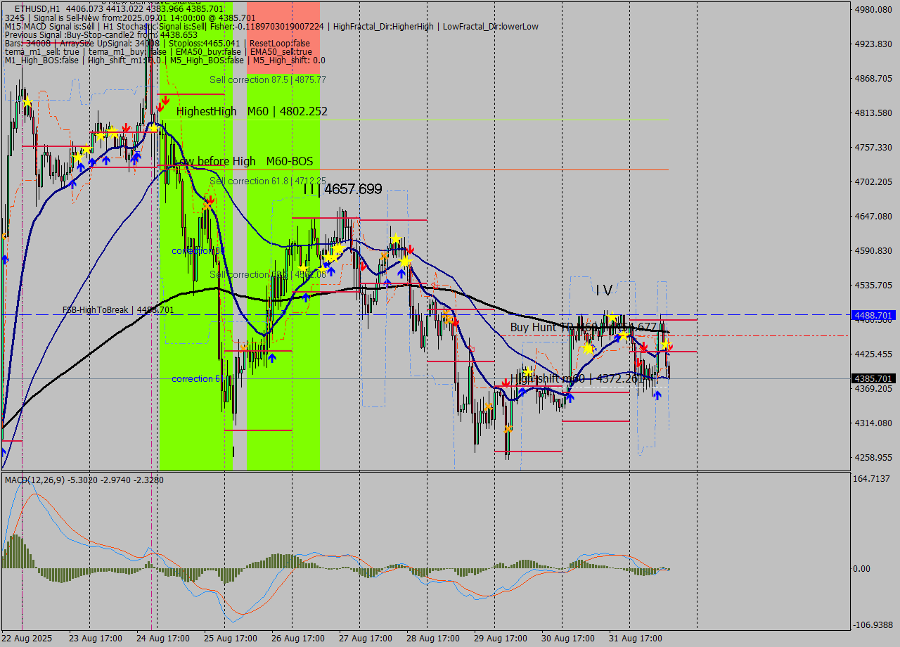 ETHUSD MTF analysis at 2025.09.01 14:39