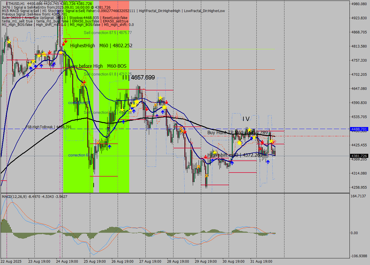 ETHUSD MTF analysis at 2025.09.01 16:45