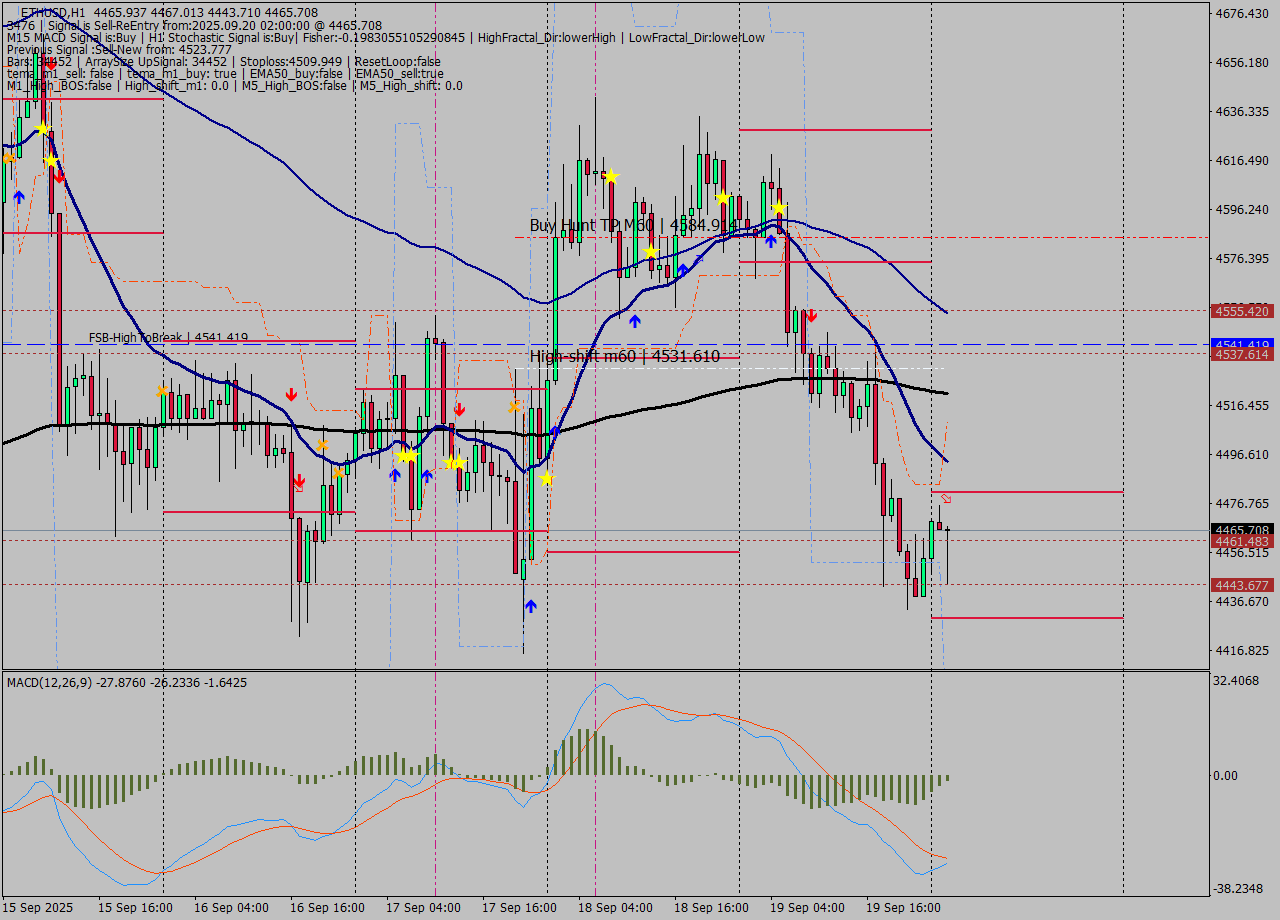 ETHUSD MTF analysis at 2025.09.20 02:56