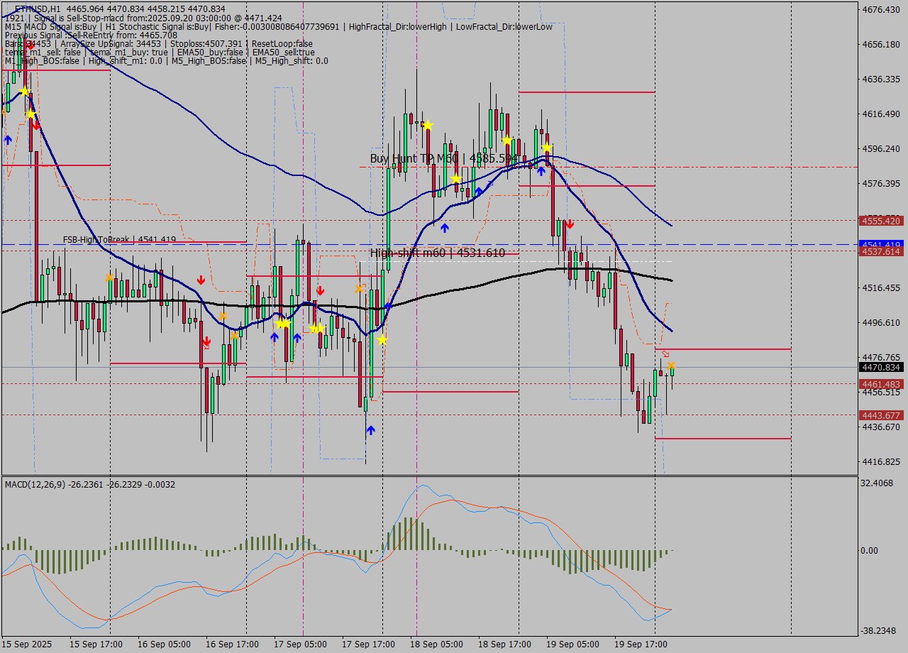ETHUSD MTF analysis at 2025.09.20 03:44