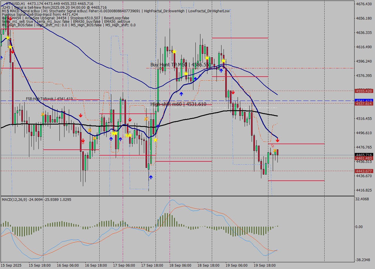 ETHUSD MTF analysis at 2025.09.20 04:48