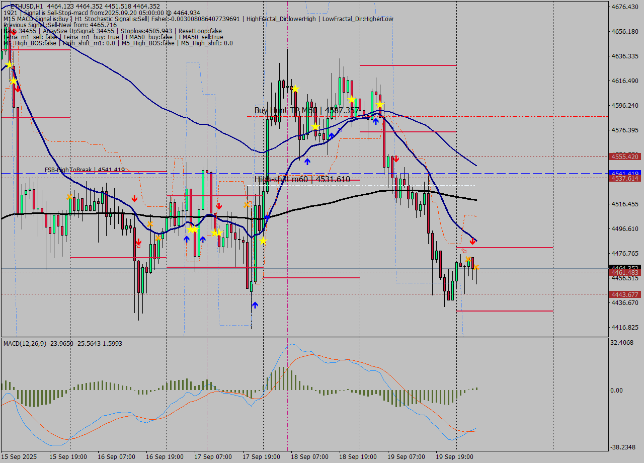 ETHUSD MTF analysis at 2025.09.20 05:51