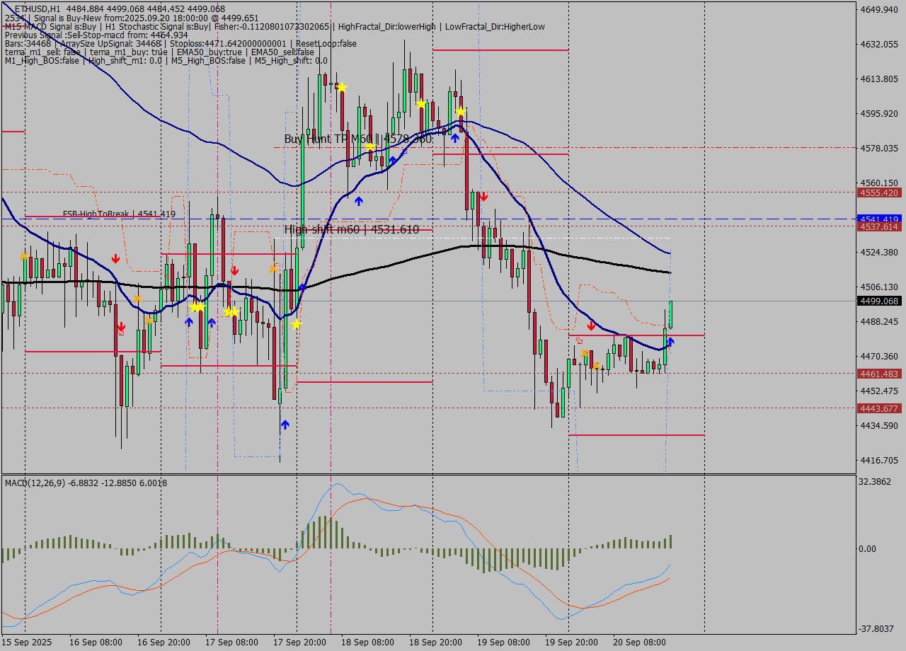 ETHUSD MTF analysis at 2025.09.20 18:18