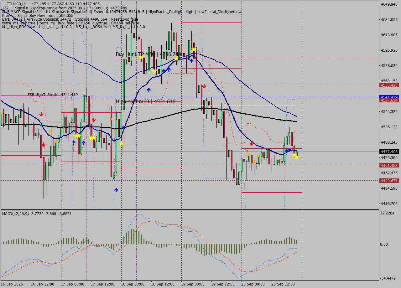 ETHUSD MTF analysis at 2025.09.21 01:55
