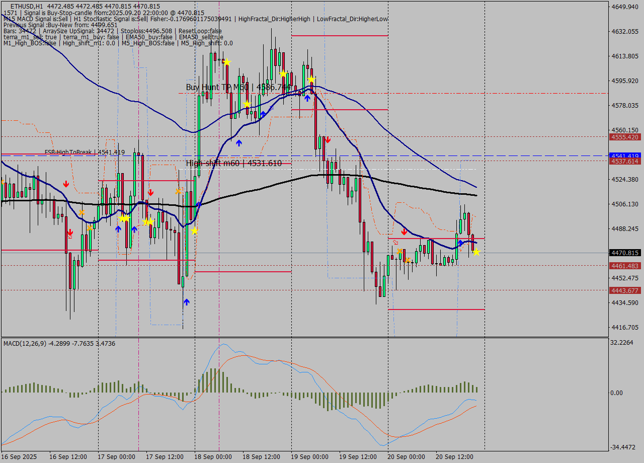 ETHUSD MTF analysis at 2025.09.20 22:00