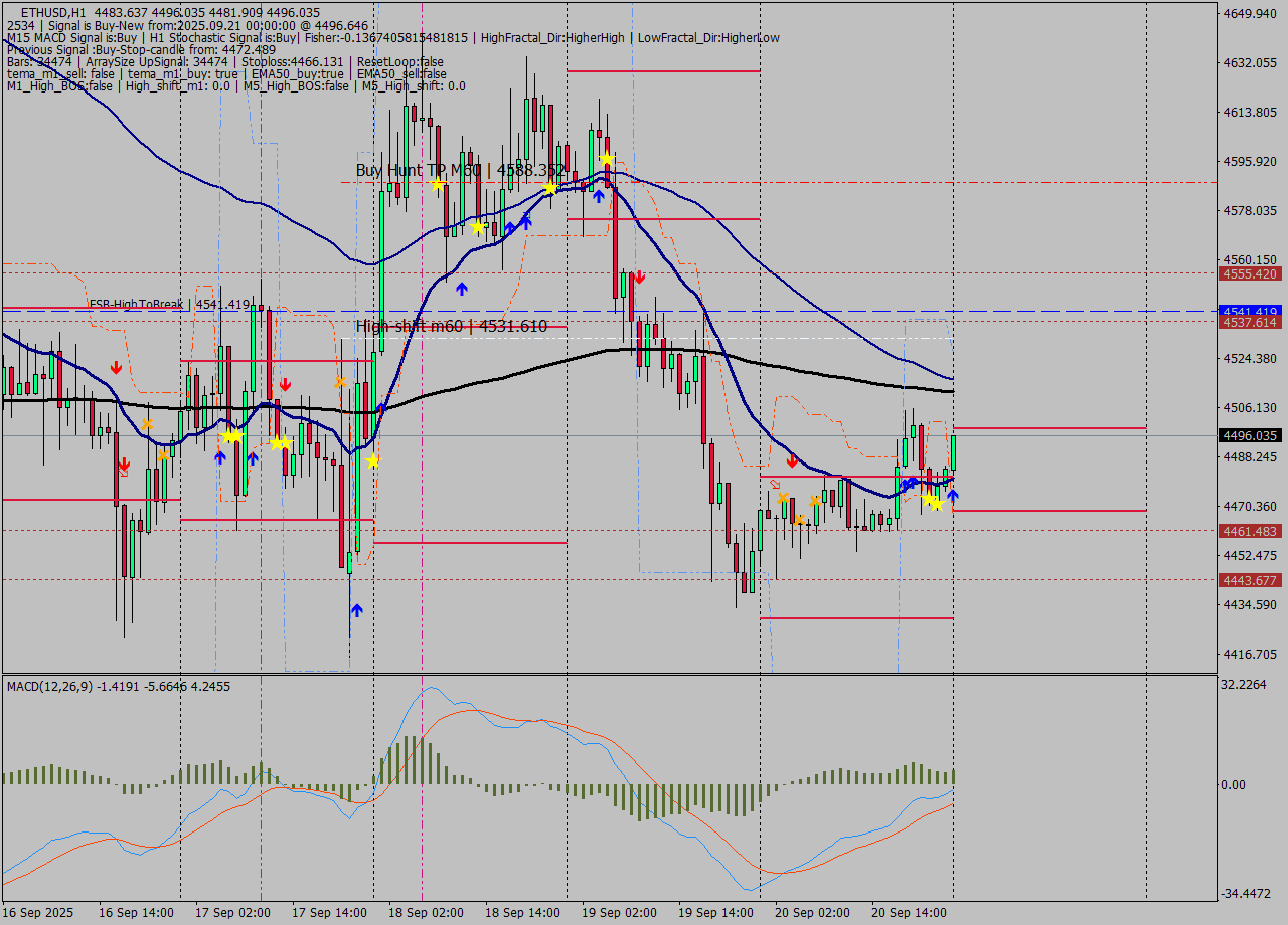 ETHUSD MTF analysis at 2025.09.21 00:28