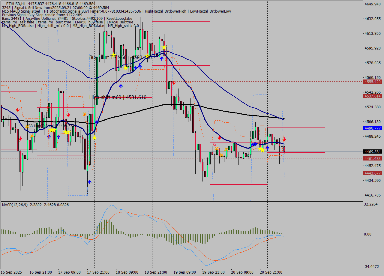 ETHUSD MTF analysis at 2025.09.21 07:55