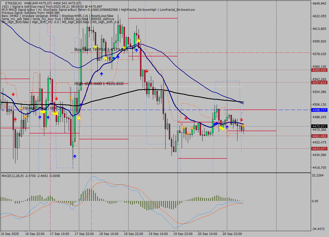 ETHUSD MTF analysis at 2025.09.21 08:55