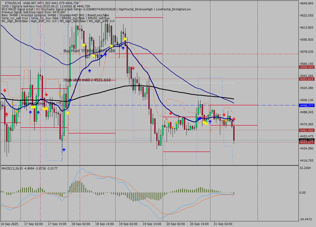 ETHUSD MTF analysis at 2025.09.21 12:31