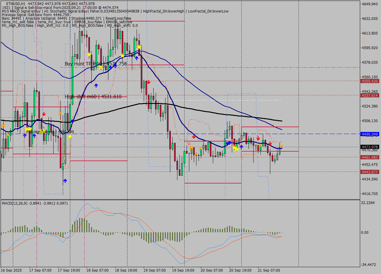 ETHUSD MTF analysis at 2025.09.21 17:00
