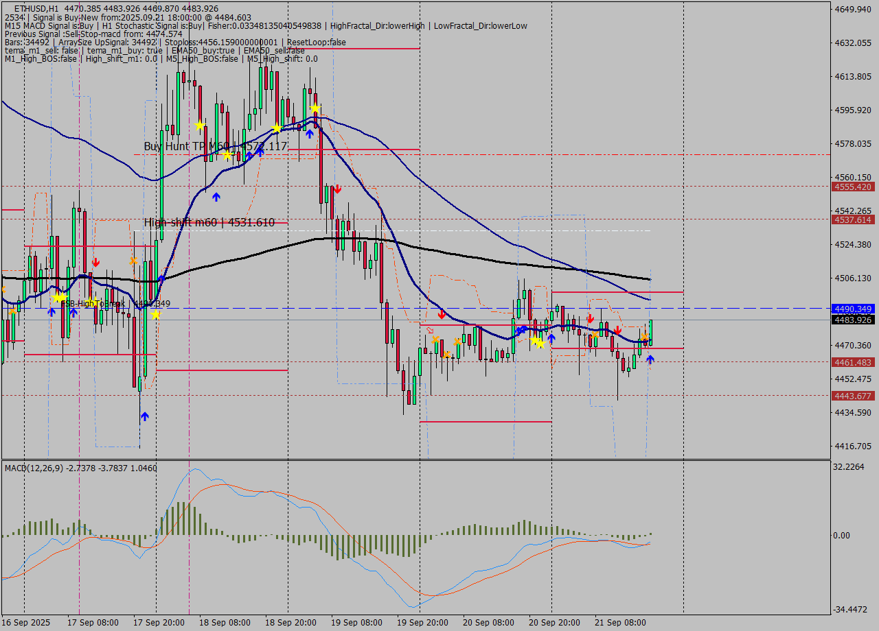 ETHUSD MTF analysis at 2025.09.21 18:46