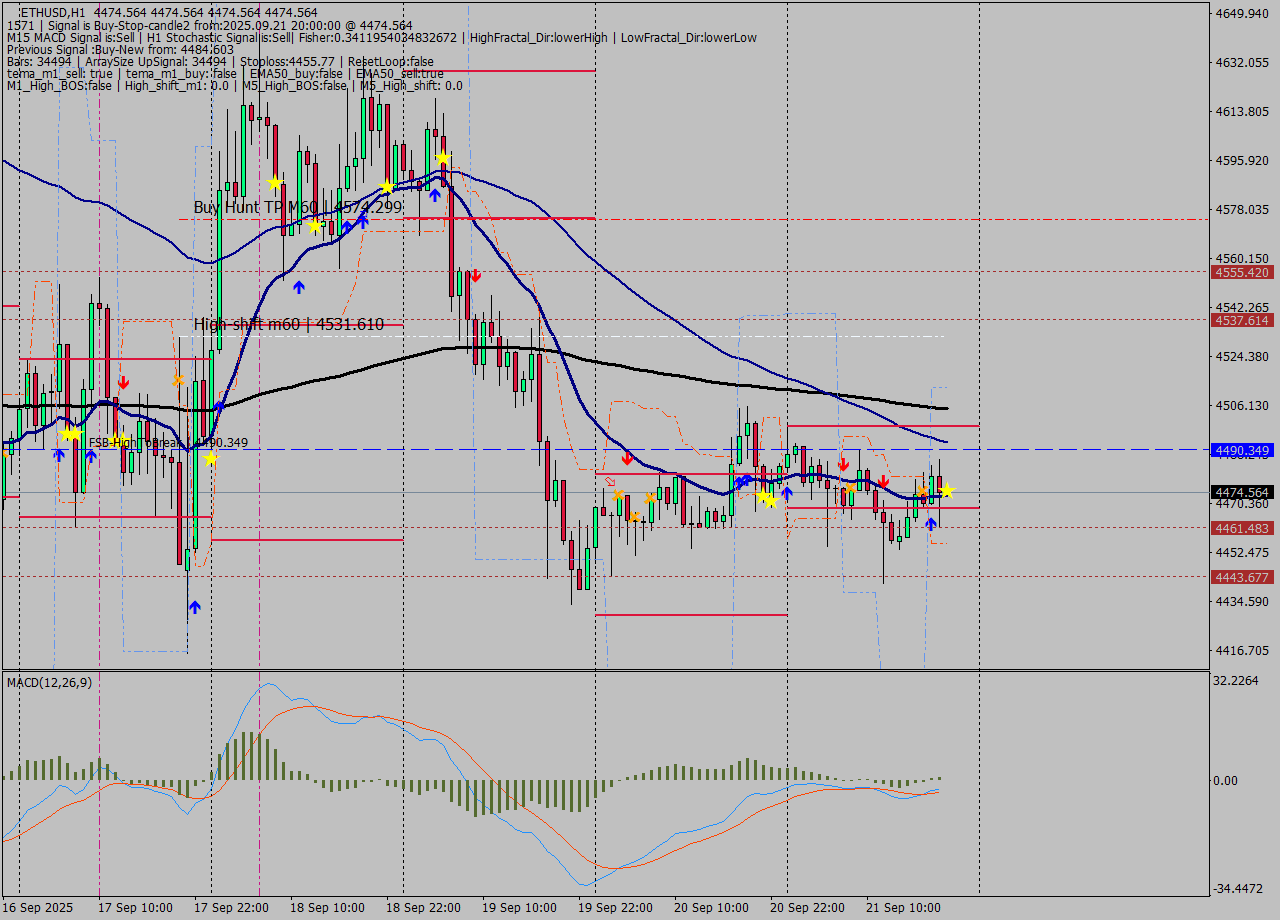 ETHUSD MTF analysis at 2025.09.21 20:00