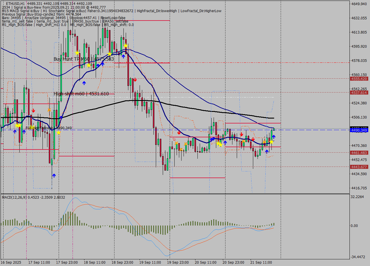 ETHUSD MTF analysis at 2025.09.21 21:00