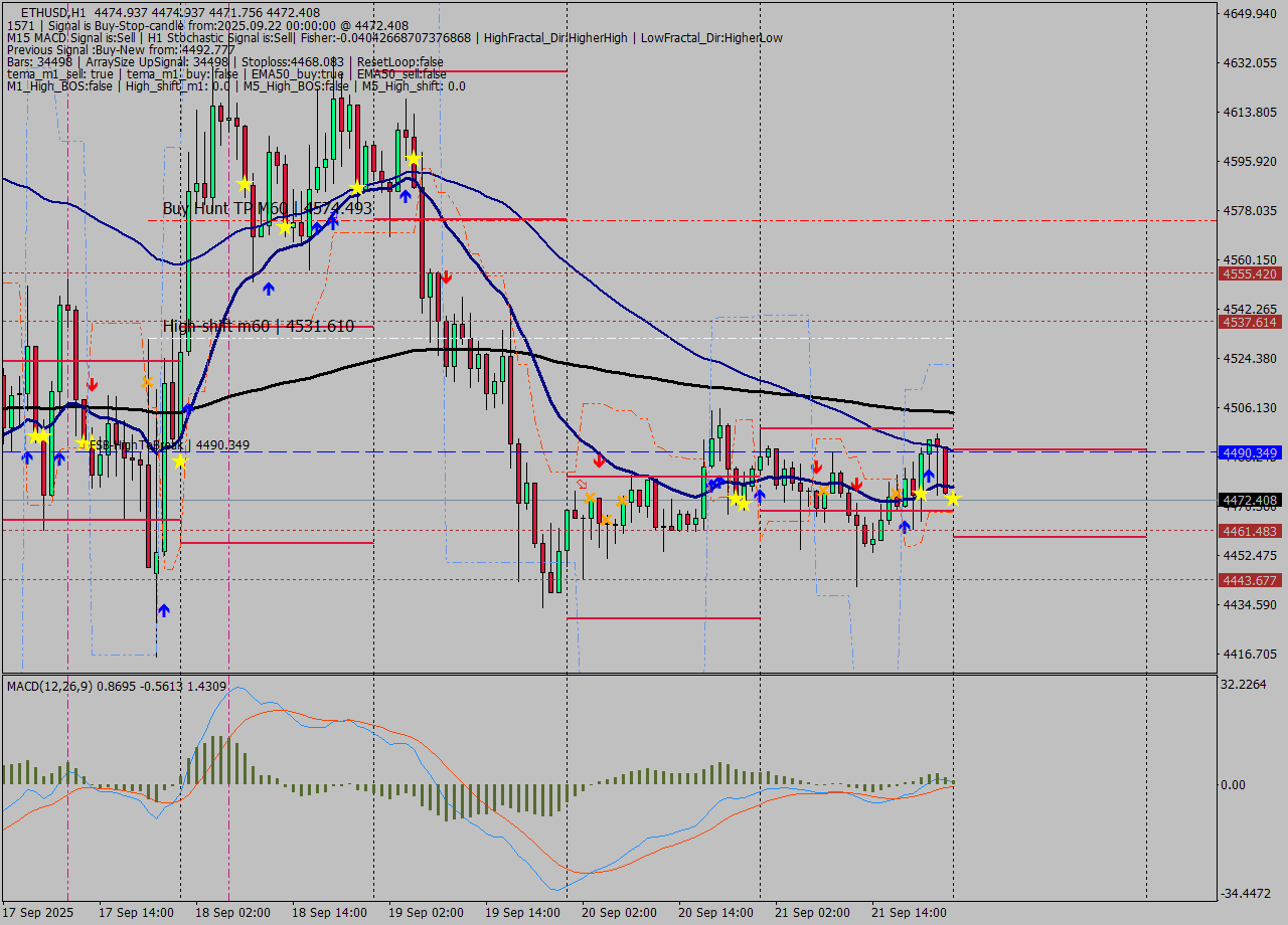 ETHUSD MTF analysis at 2025.09.22 00:00