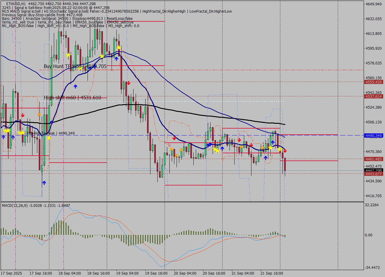 ETHUSD MTF analysis at 2025.09.22 02:25