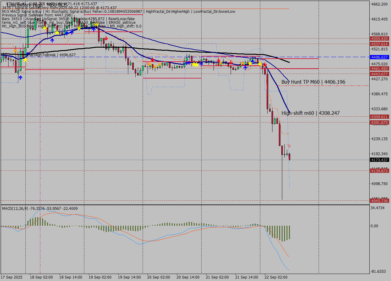 ETHUSD MTF analysis at 2025.09.22 12:32