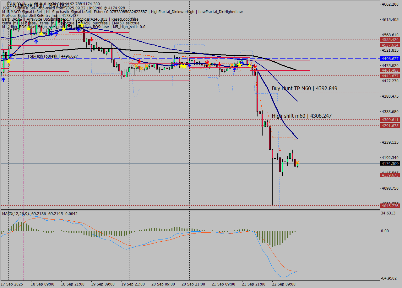 ETHUSD MTF analysis at 2025.09.22 19:11