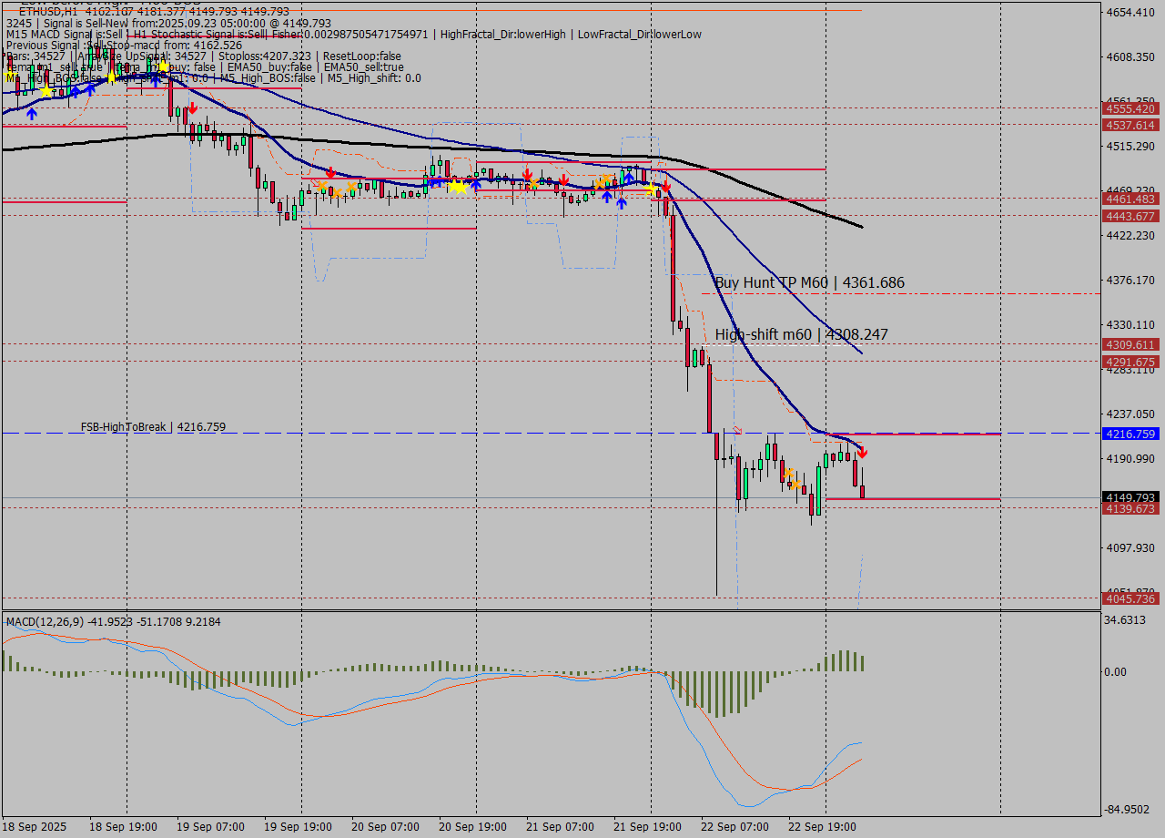 ETHUSD MTF analysis at 2025.09.23 05:53
