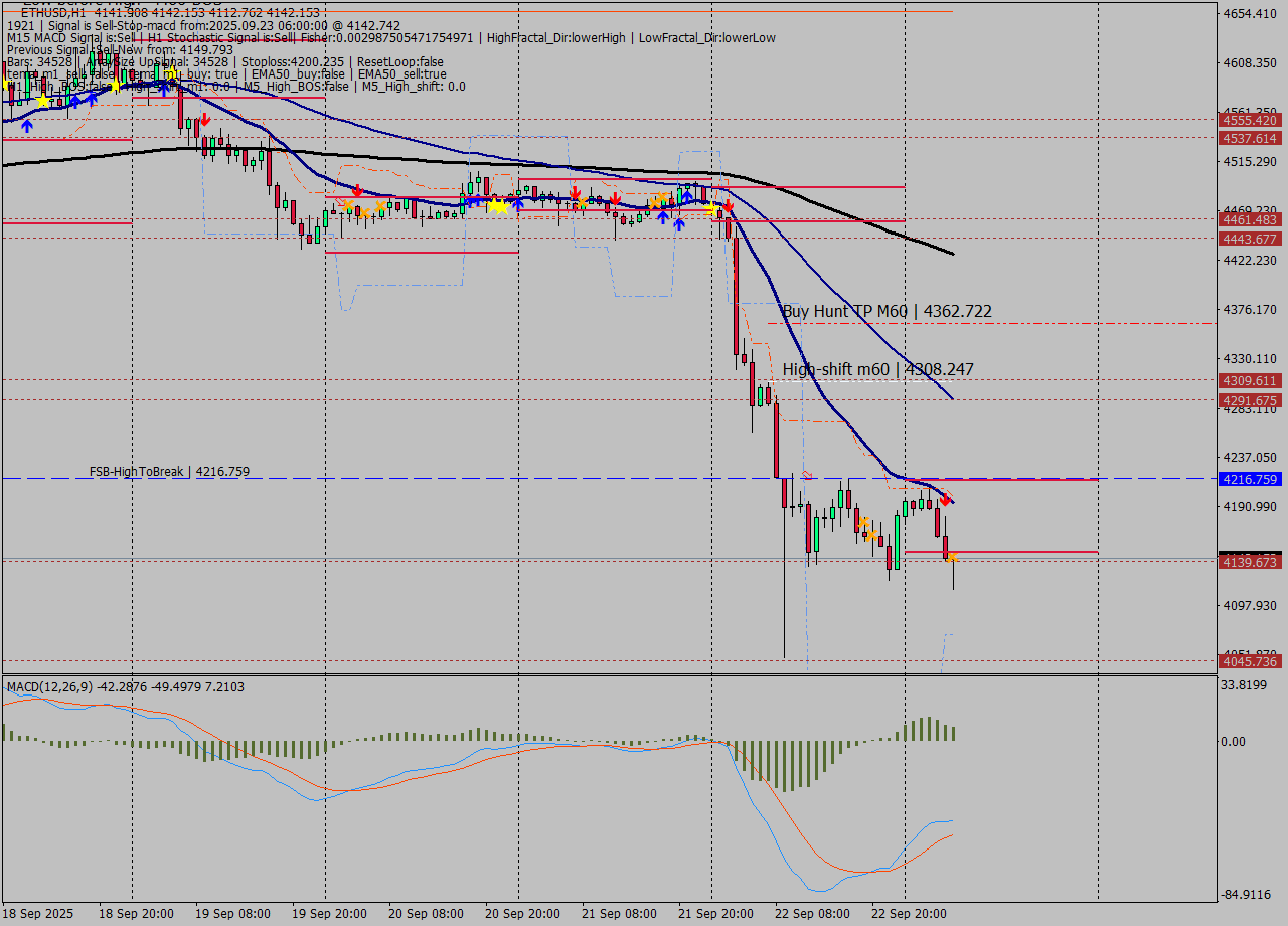ETHUSD MTF analysis at 2025.09.24 22:43