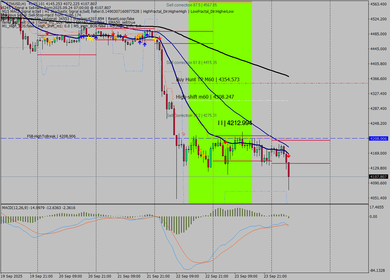 ETHUSD MTF analysis at 2025.09.24 07:16