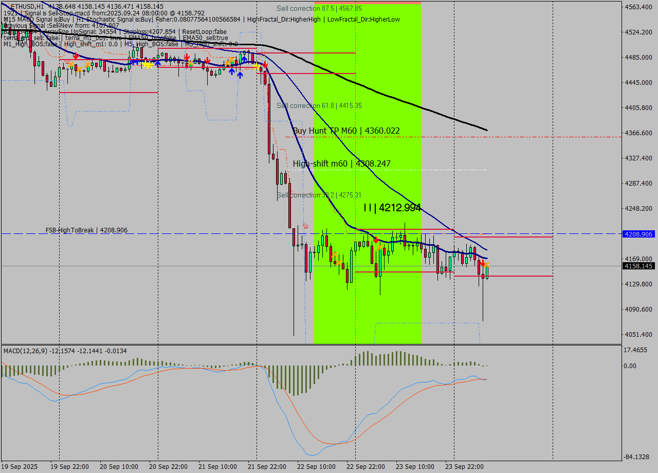 ETHUSD MTF analysis at 2025.09.24 08:28