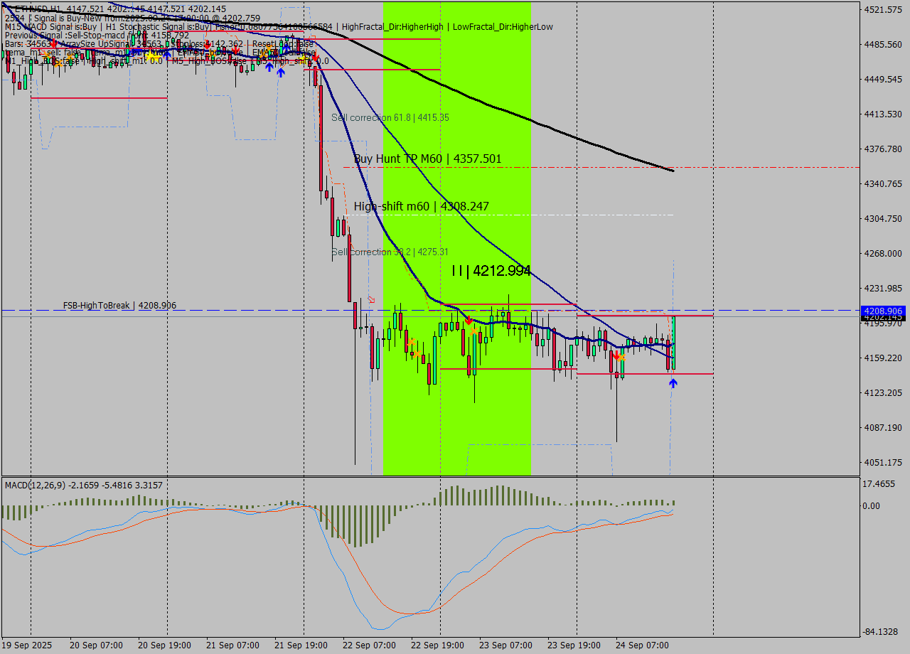 ETHUSD MTF analysis at 2025.09.24 17:52