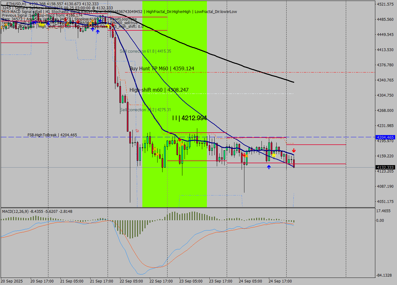 ETHUSD MTF analysis at 2025.09.25 03:37