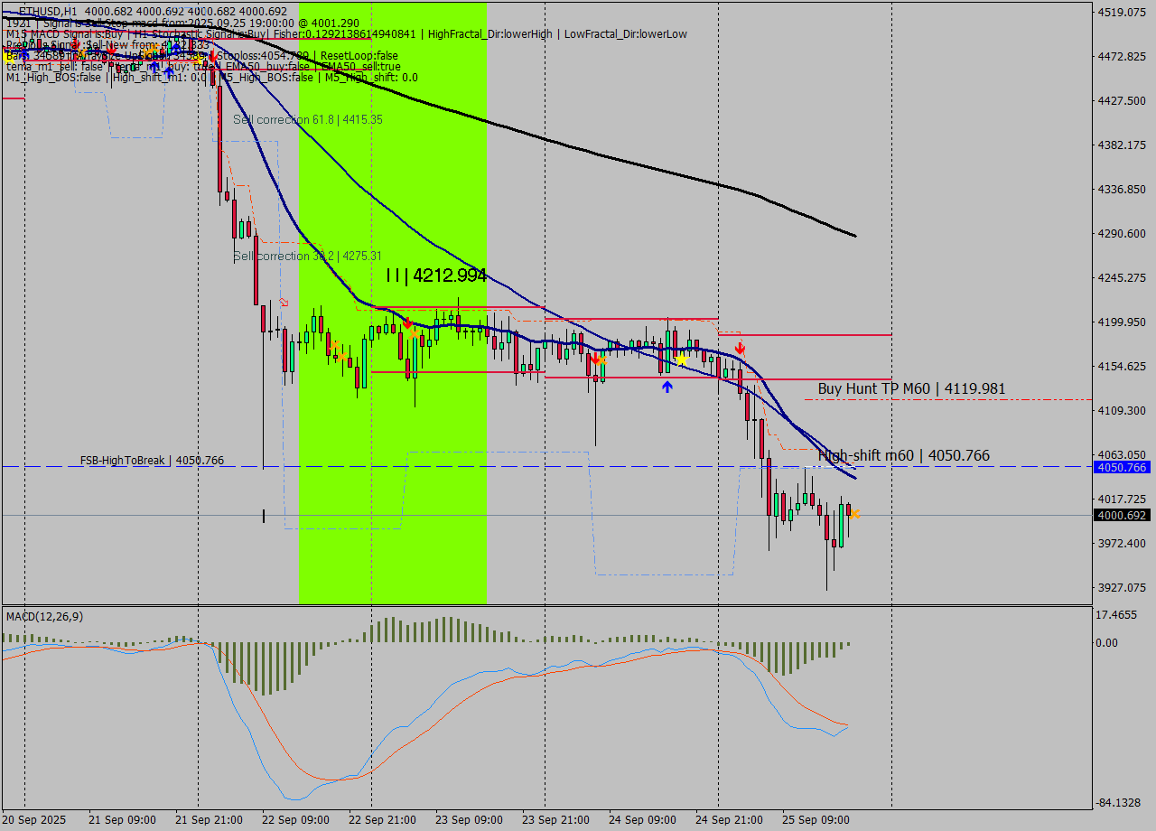 ETHUSD MTF analysis at 2025.09.25 19:00