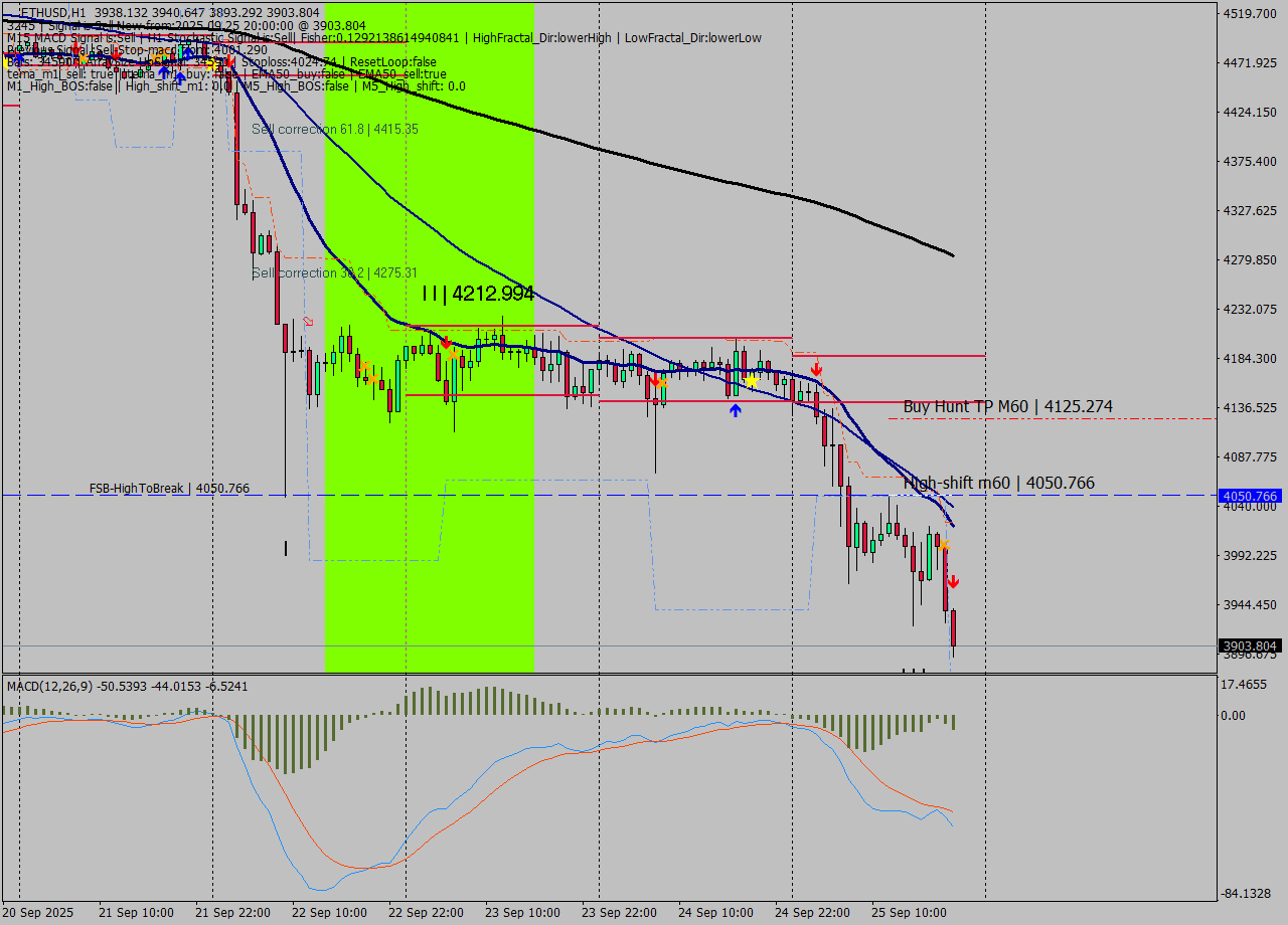 ETHUSD MTF analysis at 2025.09.25 20:20