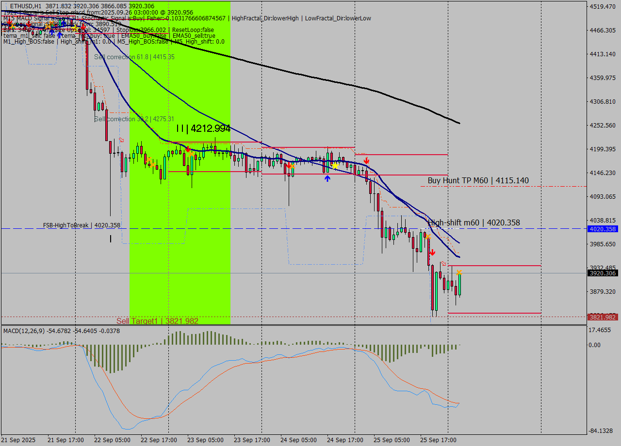 ETHUSD MTF analysis at 2025.09.26 03:56