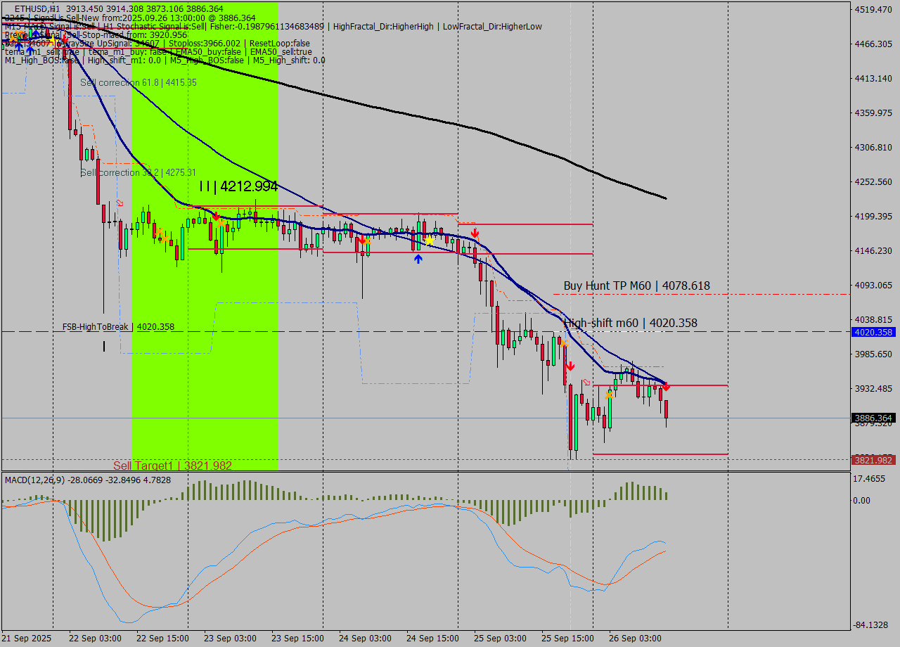 ETHUSD MTF analysis at 2025.09.26 13:44