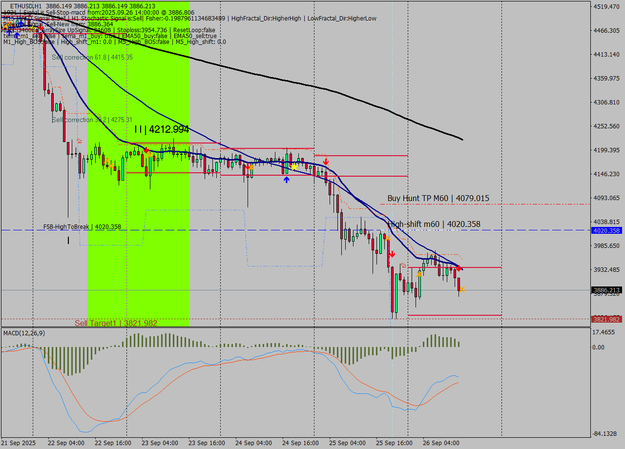 ETHUSD MTF analysis at 2025.09.26 14:00